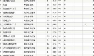 大一绩点多少算正常 大一绩点多少算正常